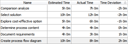 Estimate and Actual to Monitor Time Deviation