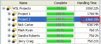 Average Handling Time of Requests