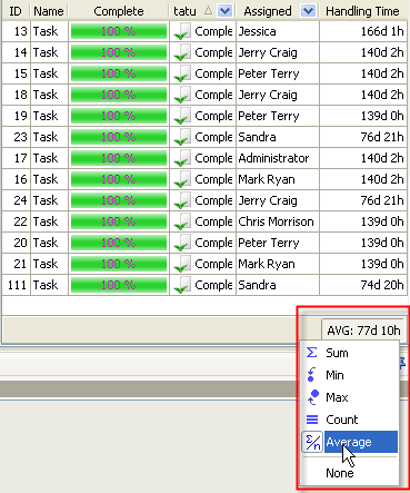 Average Handling Time of Requests